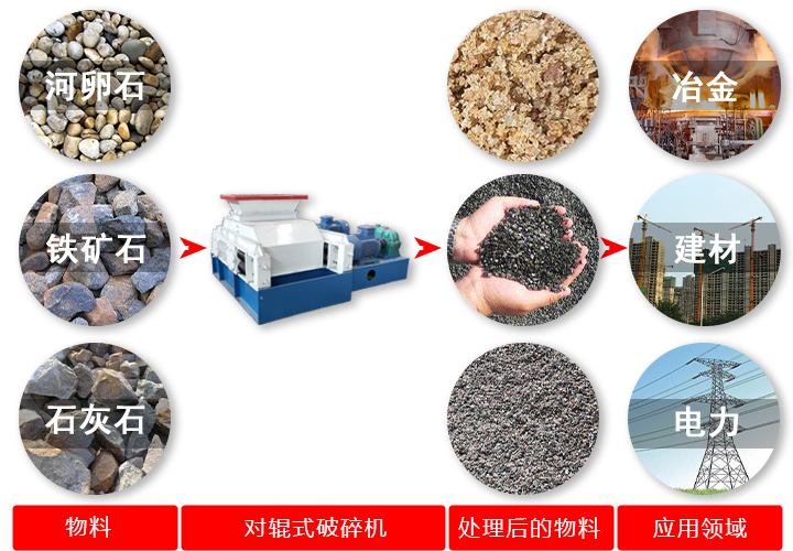 對(duì)輥破碎機(jī)破碎原料、效果及應(yīng)用領(lǐng)域